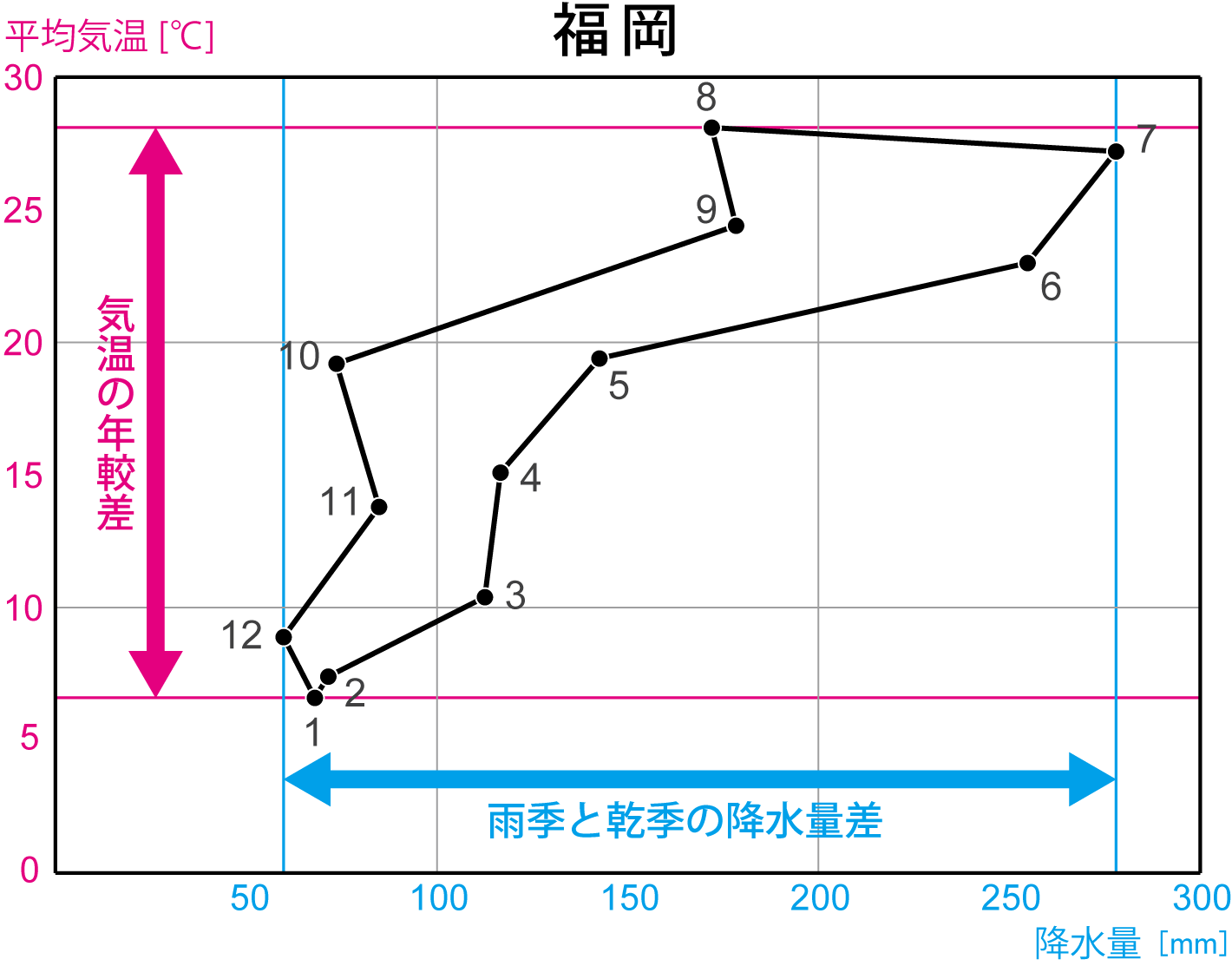 福岡のハイサーグラフ